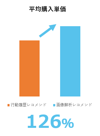 ビジュアルレコメンドと行動履歴レコメンドの平均購入金額の比較図