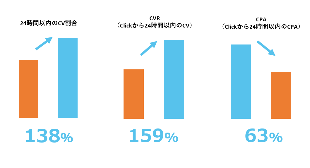クリックから24時間以内のCV割合の比較図