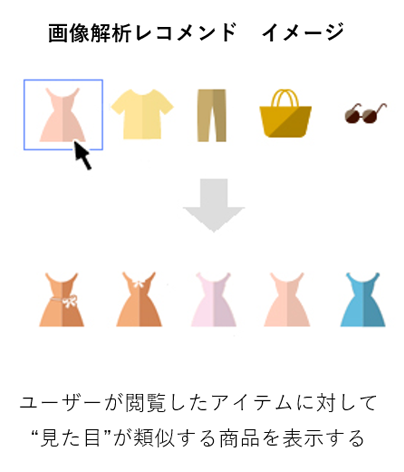 画像解析レコメンドのイメージ図